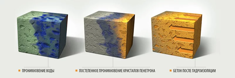 компоненты материала Пенетрон мигрируют глубоко в структуру бетона